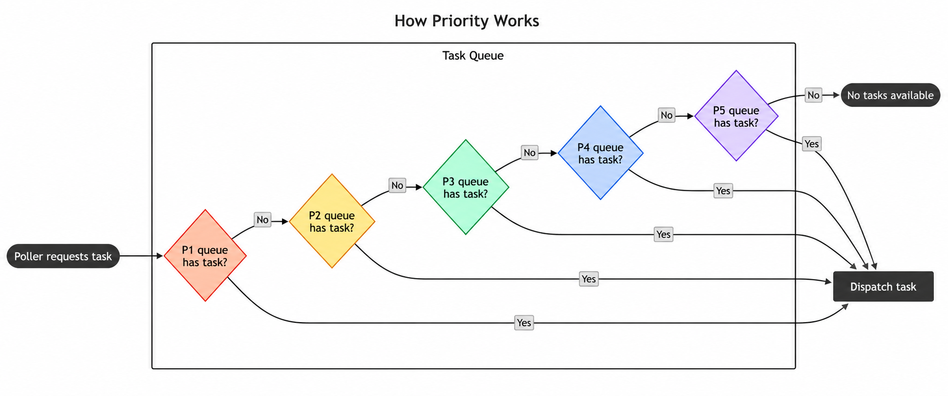 Flowchart of how Priority dispatches Tasks from highest to lowest priority queue